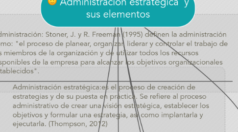 Mind Map: Administración estratégica y sus elementos