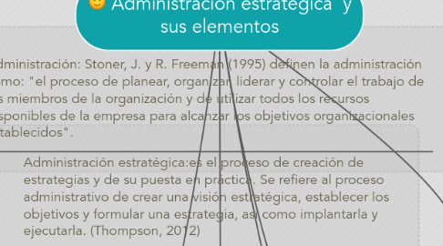 Mind Map: Administración estratégica  y sus elementos