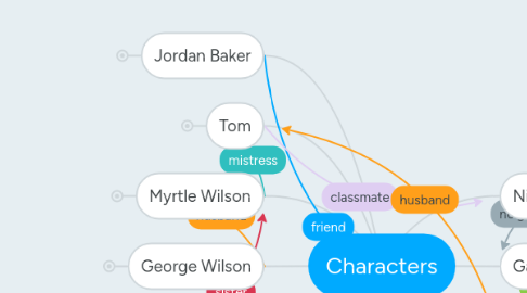 Mind Map: Characters