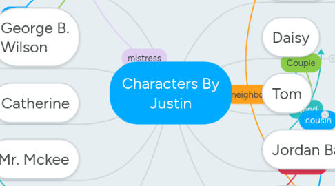 Mind Map: Characters By Justin