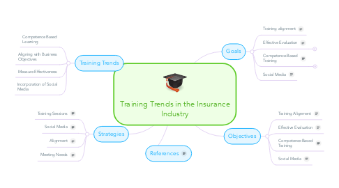 Mind Map: Training Trends in the Insurance Industry