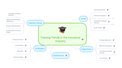 Mind Map: Training Trends in the Insurance Industry