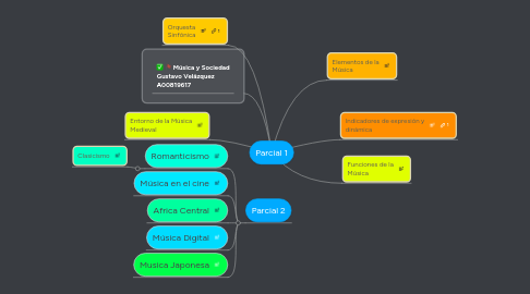 Mind Map: Parcial 1