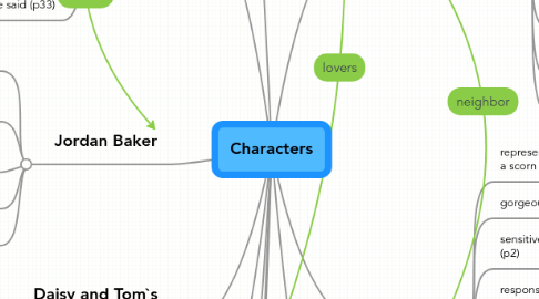 Mind Map: Characters