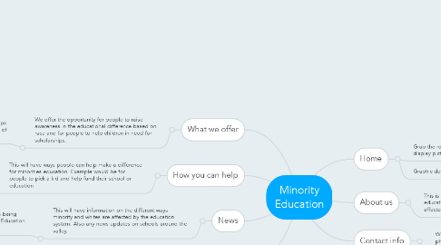 Mind Map: Minority Education