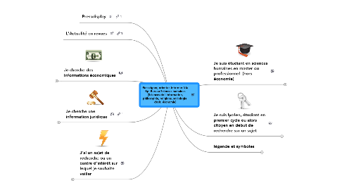 Mind Map: Renseigner, orienter, informer à la Bpi Bureau Sciences humaines (Sciences de l'information, philosophie, religions, sociologie, droit, économie)