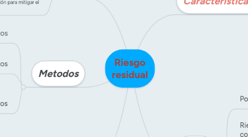 Mind Map: Riesgo residual