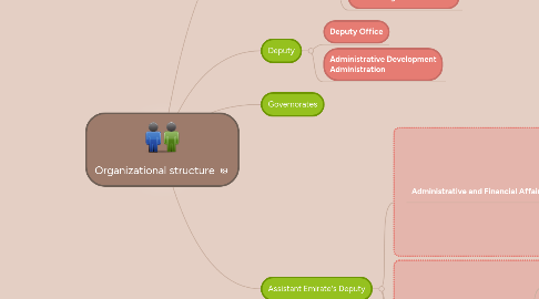 Mind Map: Organizational structure