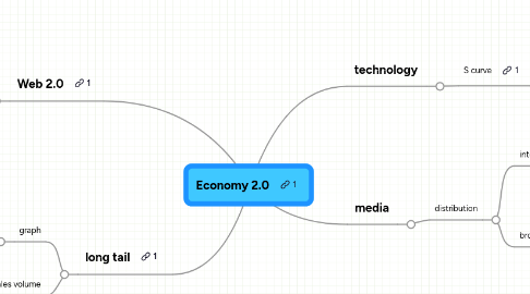 Mind Map: Economy 2.0