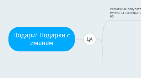 Mind Map: Подари! Подарки с именем