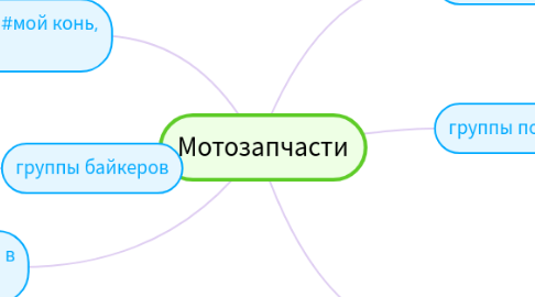 Mind Map: Мотозапчасти