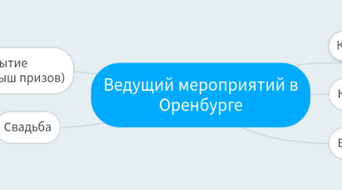 Mind Map: Ведущий мероприятий в Оренбурге