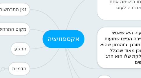 Mind Map: אקספוזיציה