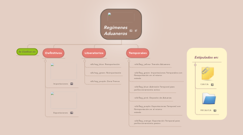 Mind Map: Regímenes Aduaneros