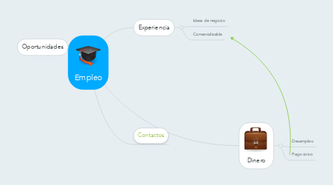 Mind Map: Empleo