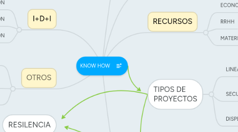 Mind Map: KNOW HOW