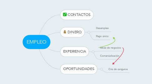 Mind Map: EMPLEO