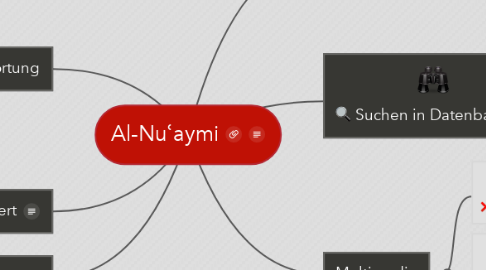 Mind Map: Al-Nuʿaymi