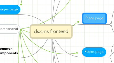 Mind Map: ds.cms frontend