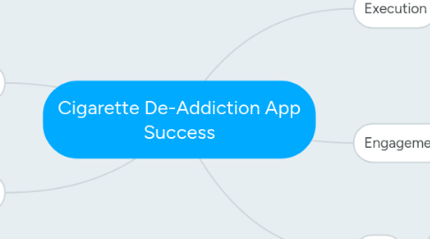 Mind Map: Cigarette De-Addiction App Success