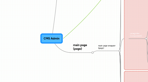 Mind Map: CMS Admin