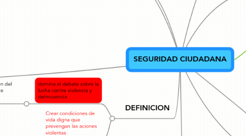 Mind Map: SEGURIDAD CIUDADANA