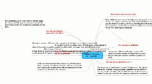 Mind Map: CARNIVAL OF RIVER OF    JANEIRO