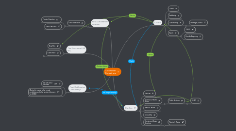 Mind Map: Catilinarian Conspiracy