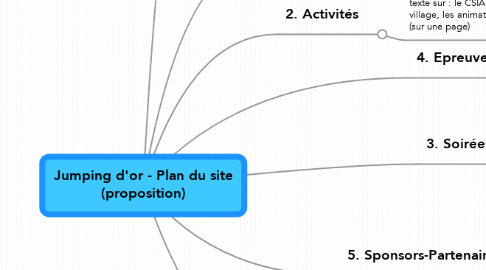 Mind Map: Jumping d'or - Plan du site (proposition)