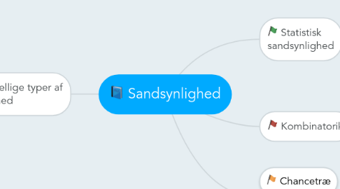 Mind Map: Sandsynlighed