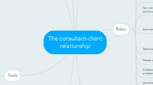 Mind Map: The consultant-client relationship