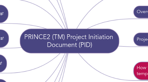 Mind Map: PRINCE2 (TM) Project Initiation Document (PID)