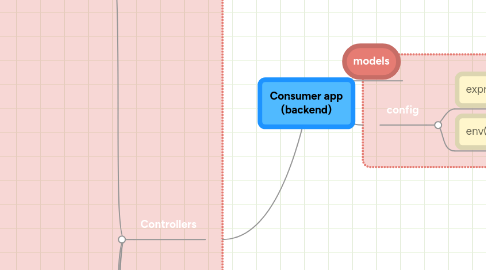 Mind Map: Consumer app (backend)