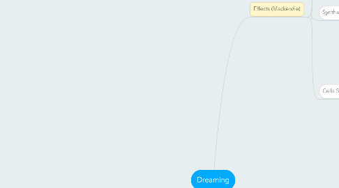 Mind Map: Dreaming