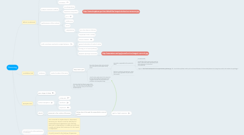 Mind Map: Dreaming