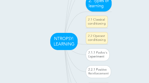 Mind Map: NTROPSY: LEARNING