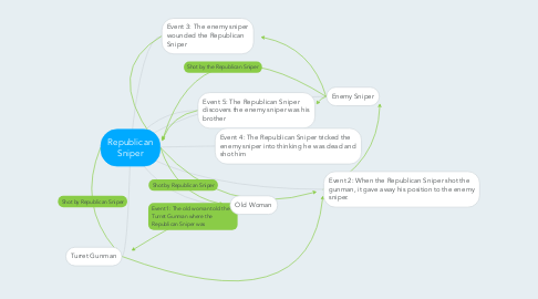 Mind Map: Republican Sniper