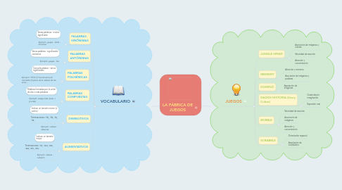 Mind Map: LA FÁBRICA DE JUEGOS