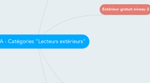 Mind Map: KOHA - Catégories "Lecteurs extérieurs"