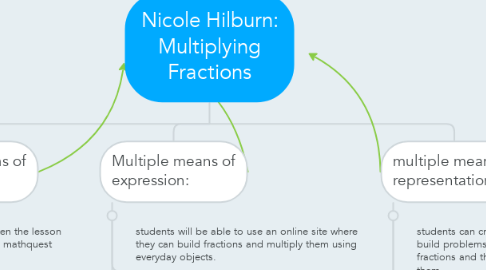 Mind Map: Nicole Hilburn: Multiplying Fractions