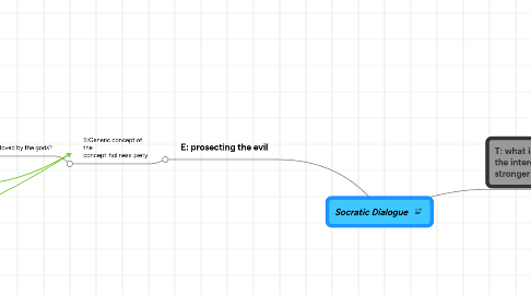 Mind Map: Socratic Dialogue