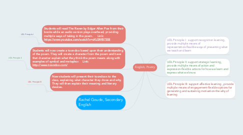 Mind Map: English, Poetry