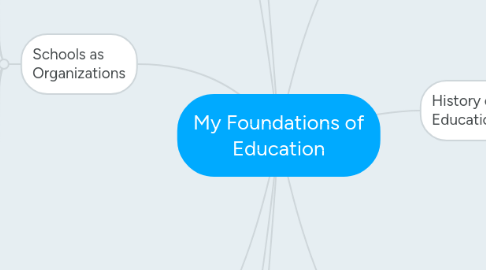 Mind Map: My Foundations of Education