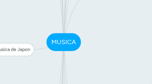 Mind Map: MUSICA