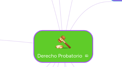 Mind Map: Derecho Probatorio