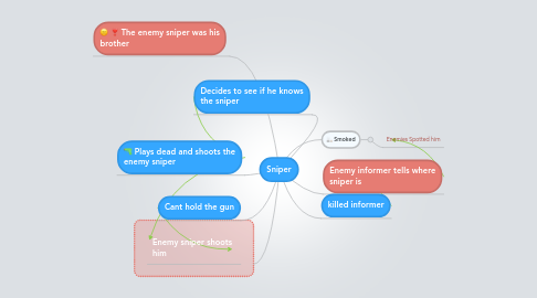 Mind Map: Sniper