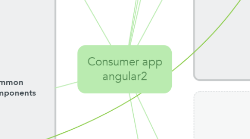 Mind Map: Consumer app angular2