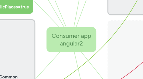 Mind Map: Consumer app angular2