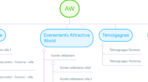 Mind Map: AW