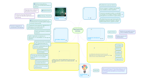 Mind Map: INNOVACIÓN SOCIAL